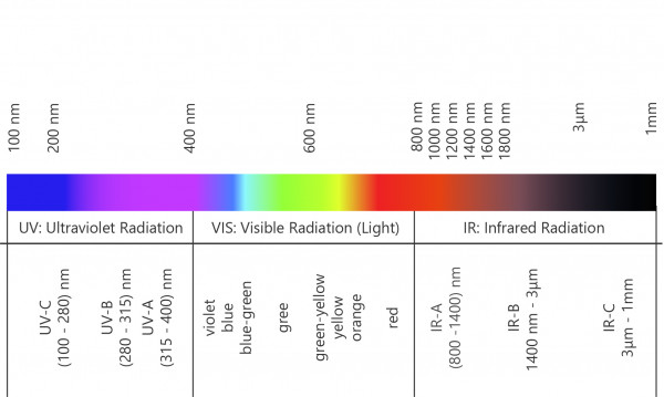 Wavelength ranges of electromagnetic radiation