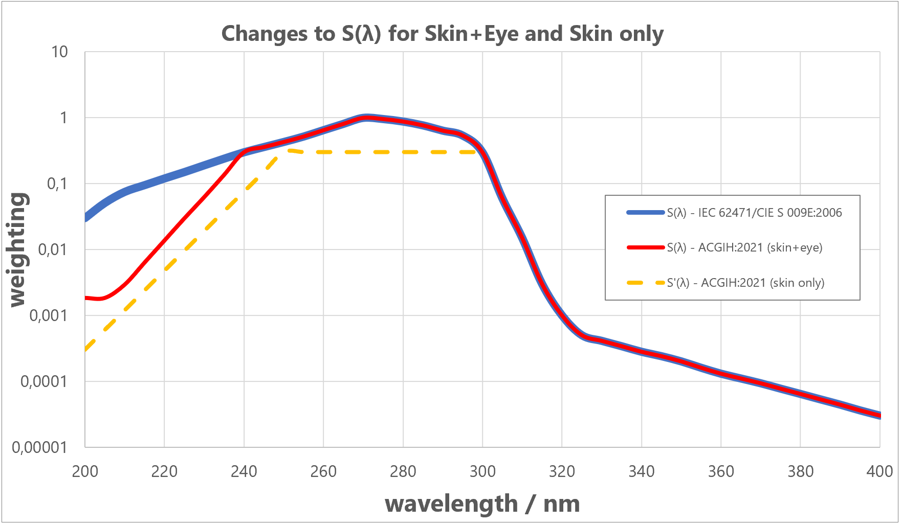 ACGIH Skin and Eye Germicidal UV Radiation Standards, new ICNIRP 2021
