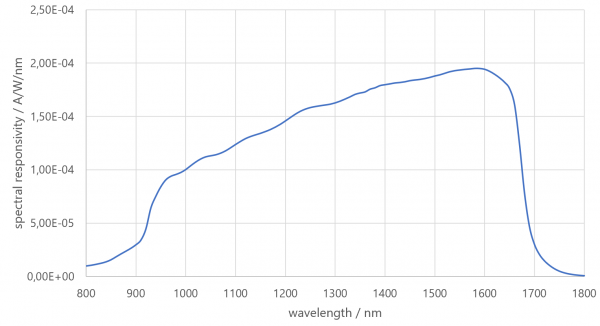 ISD-3P-IGA Laser Power Sphere Gigahertz-Optik