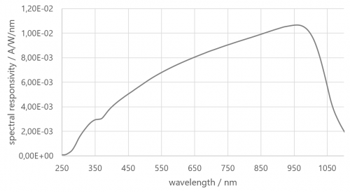 Typische spektrale Empfindlichkeit