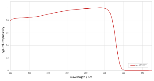 Typical spectral sensitivity of the UV-3727 detector shown. Typical spectral sensitivity of the UV-3727 detector shown.