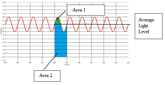 Description of the flicker index 