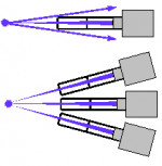 Typical measurement geometries