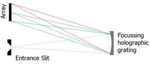 focusing holographic grating
