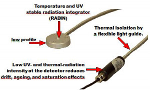 UV curing detector