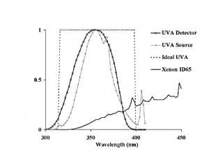 Typical UV-A spectral function