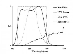 Flat UV-A spectral function