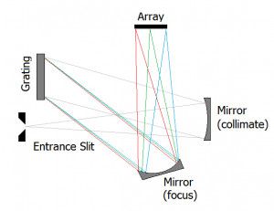 Crossover Czerny-Turner monochromator