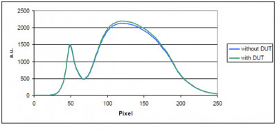 Measurement of a LED (DUT) 