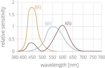 color matching functions as defined by the CIE 1931 color matching functions as defined by the CIE 1931