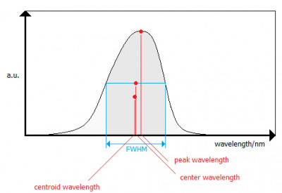 properties of a spectral line