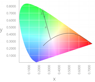 Purity in CIE 1931 color space diagram