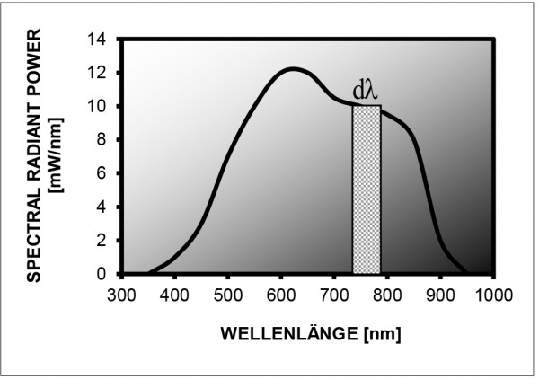 spectral radiant power