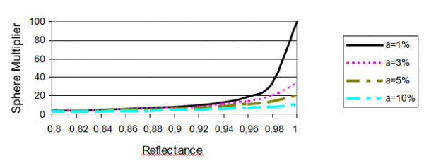 sphere multiplier