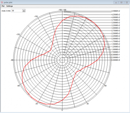 Polar Plot Polar Plot