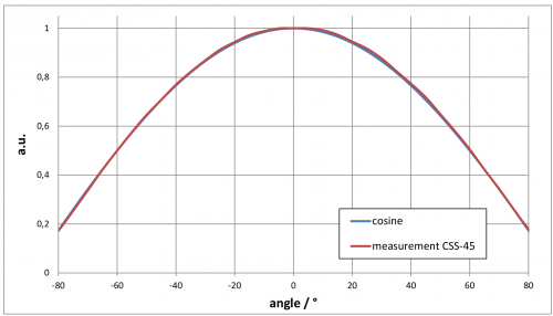 CSS-45 cosine field of view CSS-45 cosine field of view