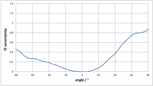 Angle dependent f2 error of CSS-45 Angle dependent f2 error of CSS-45