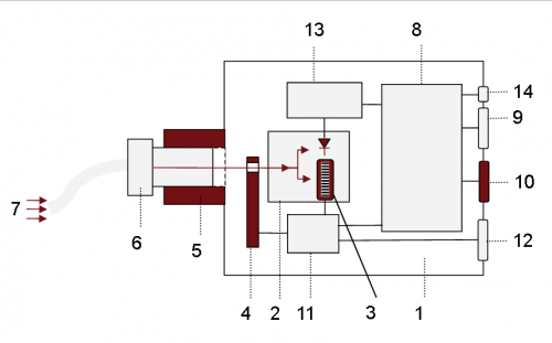 1) BTS2048-VL-TEC-F 2) BiTec-Sensor mit Fotodiode und CCD-Sensor Diodenarray-Spektrometer 3) TE gekühltes CCD Array 4)Filterrad mit Blende, OD1, OD2 5) Halterung Lichtleiter 6) Lichtleiter Adapter 7) Lichteinfall 8) CPU zur Datenauswertung und Kommunikation 9) USB 2.0 Schnittstelle 10) Ethernet Schnittstelle 11) Diodenarray CPU 12) Trigger In/Out 13) Fotodioden CPU 14) DC Versorgung 1) BTS2048-VL-TEC-F 2) BiTec-Sensor mit Fotodiode und CCD-Sensor Diodenarray-Spektrometer 3) TE gekühltes CCD Array 4)Filterrad mit Blende, OD1, OD2 5) Halterung Lichtleiter 6) Lichtleiter Adapter 7) Lichteinfall 8) CPU zur Datenauswertung und Kommunikation 9) USB 2.0 Schnittstelle 10) Ethernet Schnittstelle 11) Diodenarray CPU 12) Trigger In/Out 13) Fotodioden CPU 14) DC Versorgung