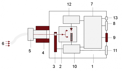 1) BTS2048-VL 2) BiTec-Sensor mit Fotodiode und CCD-Sensor Diodenarray-Spektrometer 3) Filterrad mit Blende, OD1, OD2 4) Halterung Lichtleiter 5) Lichtleiter Adapter 6) Lichteinfall 7) CPU zur Datenauswertung und Kommunikation 8) USB 2.0 Schnittstelle 9) Ethernet Schnittstelle 10) Diodenarray CPU 11) Trigger In/Out 12) Fotodioden CPU 13) DC Versorgung 1) BTS2048-VL 2) BiTec-Sensor mit Fotodiode und CCD-Sensor Diodenarray-Spektrometer 3) Filterrad mit Blende, OD1, OD2 4) Halterung Lichtleiter 5) Lichtleiter Adapter 6) Lichteinfall 7) CPU zur Datenauswertung und Kommunikation 8) USB 2.0 Schnittstelle 9) Ethernet Schnittstelle 10) Diodenarray CPU 11) Trigger In/Out 12) Fotodioden CPU 13) DC Versorgung
