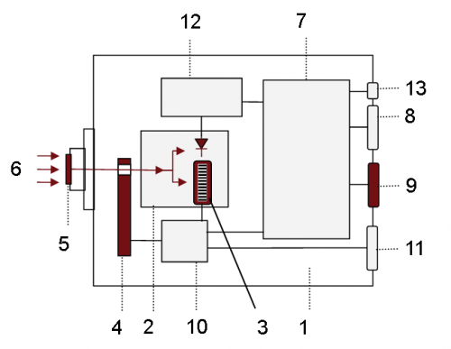 1) BTS2048-VL 2) BiTec-Sensor mit Fotodiode und CCD-Sensor Diodenarray-Spektrometer 3) TE gekühltes CCD Array 4) Filterrad mit Blende, OD1, OD2 5) Streuscheibe 6) Lichteinfall 7) CPU zur Datenauswertung und Kommunikation 8) USB 2.0 Schnittstelle 9) Ethernet Schnittstelle 10) Diodenarray CPU 11) Trigger In/Out 12) Fotodioden CPU 13) DC Versorgung 1) BTS2048-VL 2) BiTec-Sensor mit Fotodiode und CCD-Sensor Diodenarray-Spektrometer 3) TE gekühltes CCD Array 4) Filterrad mit Blende, OD1, OD2 5) Streuscheibe 6) Lichteinfall 7) CPU zur Datenauswertung und Kommunikation 8) USB 2.0 Schnittstelle 9) Ethernet Schnittstelle 10) Diodenarray CPU 11) Trigger In/Out 12) Fotodioden CPU 13) DC Versorgung