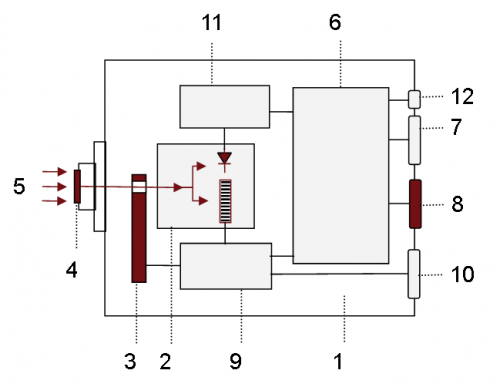 1) BTS2048-VL 2) BiTec sensor with Si photodiode, CCD array spectrometer 3) Filter wheel with OD1, OD2 and shutter 4) Precise cosine diffuser 5) Light incident 6) Microprocessor for data procesing and communication 7) USB 2.0 Interface 8) High Speed ethernet Interface 9) Microprocessor CCD sensor control 10) Trigger In/Out 11) Microprocessor photodiode 12) DC voltage supply 1) BTS2048-VL 2) BiTec sensor with Si photodiode, CCD array spectrometer 3) Filter wheel with OD1, OD2 and shutter 4) Precise cosine diffuser 5) Light incident 6) Microprocessor for data procesing and communication 7) USB 2.0 Interface 8) High Speed ethernet Interface 9) Microprocessor CCD sensor control 10) Trigger In/Out 11) Microprocessor photodiode 12) DC voltage supply