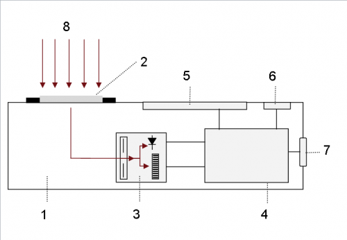 1) BTS256-E 2) Precision cosine diffuser 3) BiTec sensor with Si photodiode, CMOS diode array spectrometer and shutter 4) Microprocessor 5) Display 6) Control Buttons 7) USB 2.0 interface 8) Light incident 1) BTS256-E 2) Precision cosine diffuser 3) BiTec sensor with Si photodiode, CMOS diode array spectrometer and shutter 4) Microprocessor 5) Display 6) Control Buttons 7) USB 2.0 interface 8) Light incident