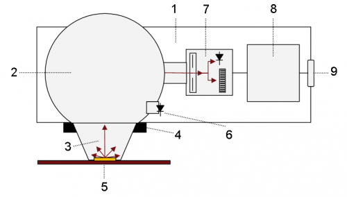 1) Carcasa BTS256-LED 2) Esfera integradora de 50 mm con revestimiento sintético 3) Puerto de medición cónico 4) Montura de bayoneta de precisión 5) LED de prueba en una placa de circuito (dispositivo bajo prueba) 6) Lámpara auxiliar con control remoto 7) Sensor BiTec con fotodiodo Si, espectrómetro de matriz de diodos CMOS y obturador 8) Microprocesador 9) Interfaz USB 2.0 1) Carcasa BTS256-LED 2) Esfera integradora de 50 mm con revestimiento sintético 3) Puerto de medición cónico 4) Montura de bayoneta de precisión 5) LED de prueba en una placa de circuito (dispositivo bajo prueba) 6) Lámpara auxiliar con control remoto 7) Sensor BiTec con fotodiodo Si, espectrómetro de matriz de diodos CMOS y obturador 8) Microprocesador 9) Interfaz USB 2.0