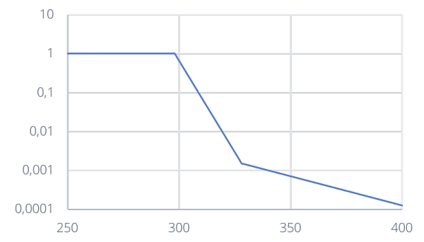 CIE 1998 Erythema Action Spectrum