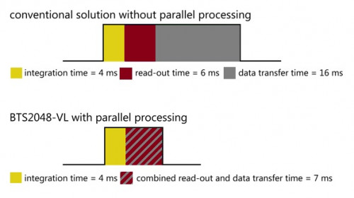 Ethernet interface reduces the datatransfer time Ethernet interface reduces the datatransfer time