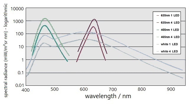 Reference Light Source for EMVA 1288 Testing