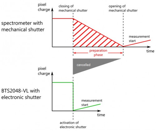 Effects of light propagation in a diffuse media