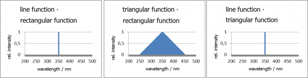 Line, rectangular and triangular function