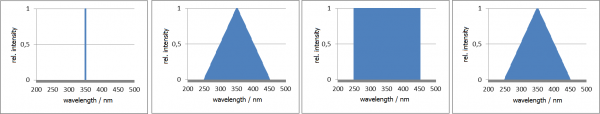 relative spectral distribution