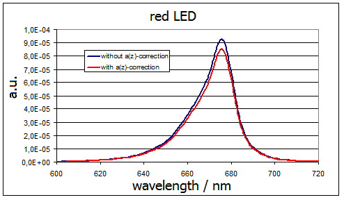 Measurement with and without a*act,R,Z correction of the red LED