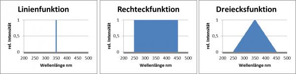 Verschiedene Funktionen