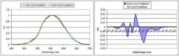 Soll- und Ist-V(λ)-Funktion. Rechts: Differenz der beiden Funktionen