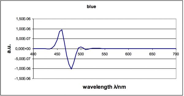 simplified representation - blue LED