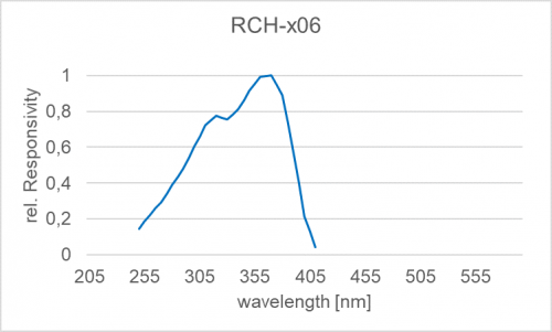 Typical spectral sensitivity (relative) of the RCH-106 detectors Typical spectral sensitivity (relative) of the RCH-106 detectors
