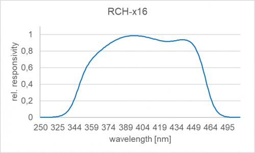 Typische spektrale Empfindlichkeit (relativ) der RCH-x16 Detektoren Typische spektrale Empfindlichkeit (relativ) der RCH-x16 Detektoren