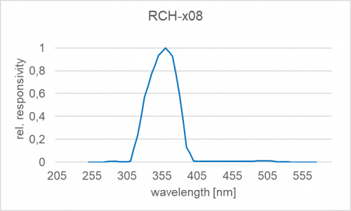 Typical spectral sensitivity (relative) of the RCH-x08 detectors Typical spectral sensitivity (relative) of the RCH-x08 detectors
