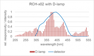 RCH-x02 with D-Lamp