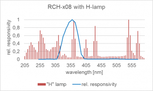 RCH-x08 with H-Lamp