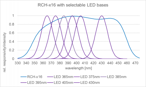 Relative spektrale Empfindlichkeit der RCH-x16 Detektoren zusammen einem typischen LED-Emissionsspektrum Relative spektrale Empfindlichkeit der RCH-x16 Detektoren zusammen einem typischen LED-Emissionsspektrum