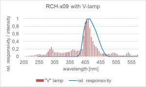 Rch009 with Vlamp
