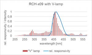 RCH-x09 with V-Lamp