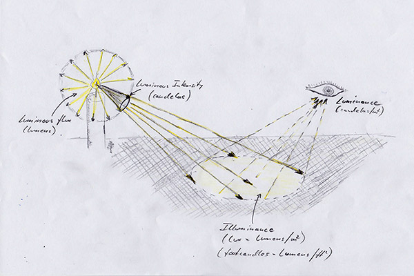 Measurement of Light for Indoor Work Places