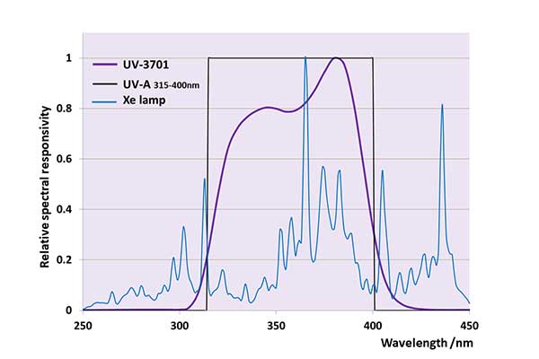 UV 3701 的測量 UV 光譜圖