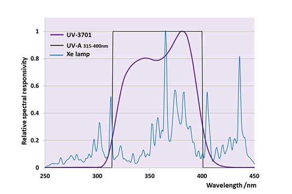 UV Radiometer