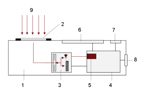 Ilustración del principio del BTS256-EF1) BTS256-EF2) Difusor de coseno de precisión3) Sensor BiTec con fotodiodo de Si, espectrómetro de matriz de diodos CMOS y obturador4) Fotodiodo de Si fotométrico con amplificador rápido5) Microprocesador6) Pantalla7) Botones de control8) Interfaz USB 2.09) Luz incidente Ilustración del principio del BTS256-EF1) BTS256-EF2) Difusor de coseno de precisión3) Sensor BiTec con fotodiodo de Si, espectrómetro de matriz de diodos CMOS y obturador4) Fotodiodo de Si fotométrico con amplificador rápido5) Microprocesador6) Pantalla7) Botones de control8) Interfaz USB 2.09) Luz incidente