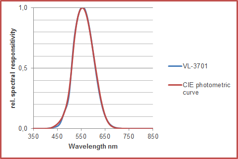 Graph VL 3701 rel spectral responsivity